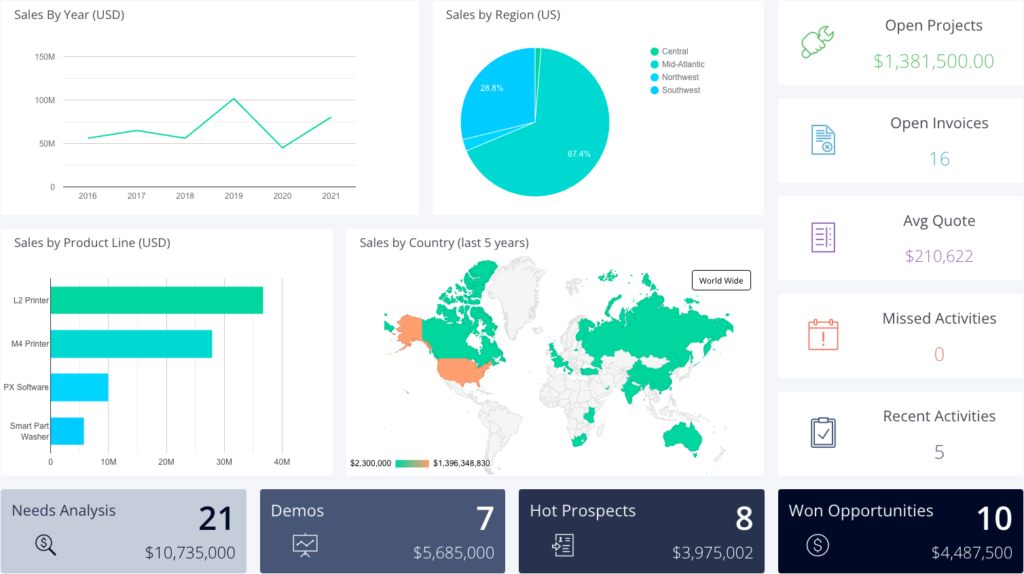 Executive Dashboard